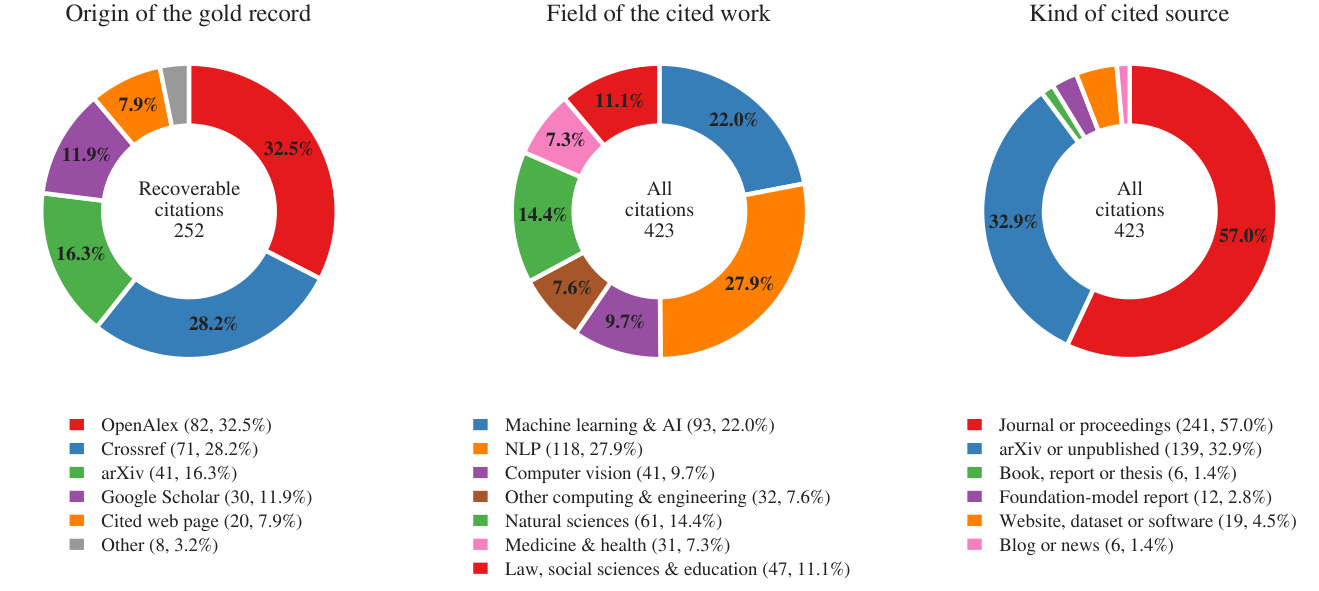 Figure 2: additional statistics of CiteResolve